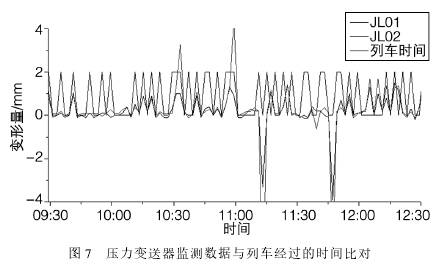 壓力變送器監測數據與列車經過時間比對圖示