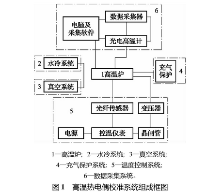 高溫鎢錸熱電偶校準系統組成框圖