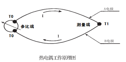熱電偶常見(jiàn)問(wèn)題及其處置方法介紹